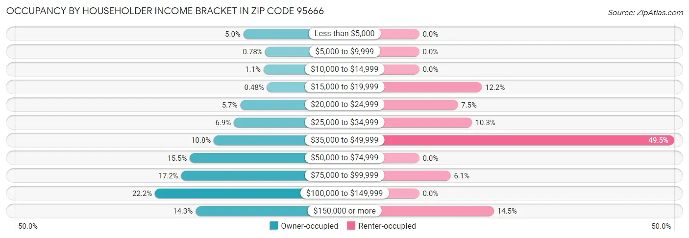 Occupancy by Householder Income Bracket in Zip Code 95666