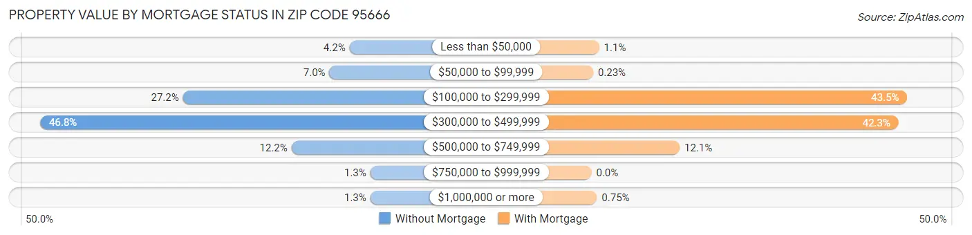 Property Value by Mortgage Status in Zip Code 95666