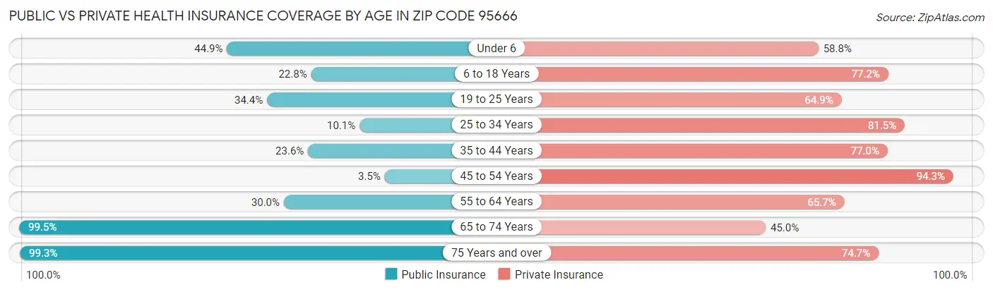 Public vs Private Health Insurance Coverage by Age in Zip Code 95666