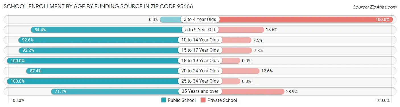School Enrollment by Age by Funding Source in Zip Code 95666