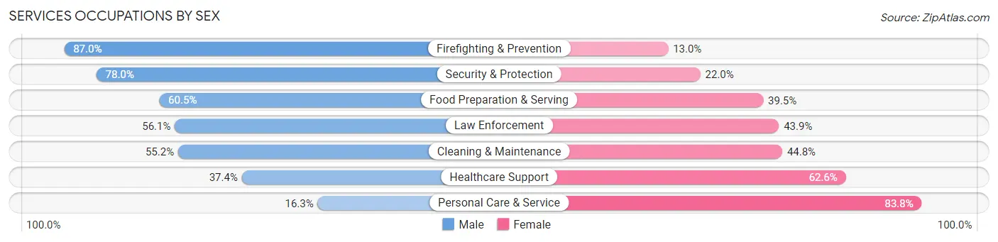 Services Occupations by Sex in Zip Code 95666