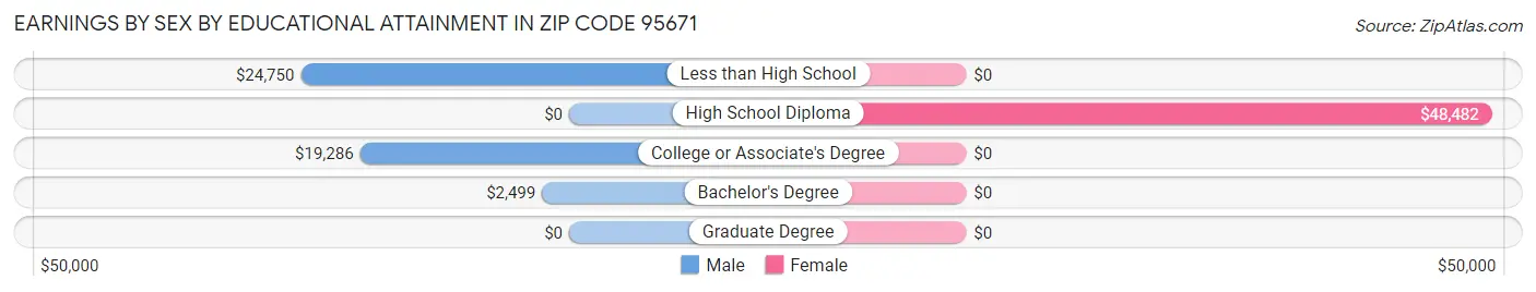Earnings by Sex by Educational Attainment in Zip Code 95671