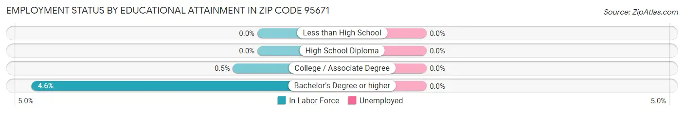 Employment Status by Educational Attainment in Zip Code 95671
