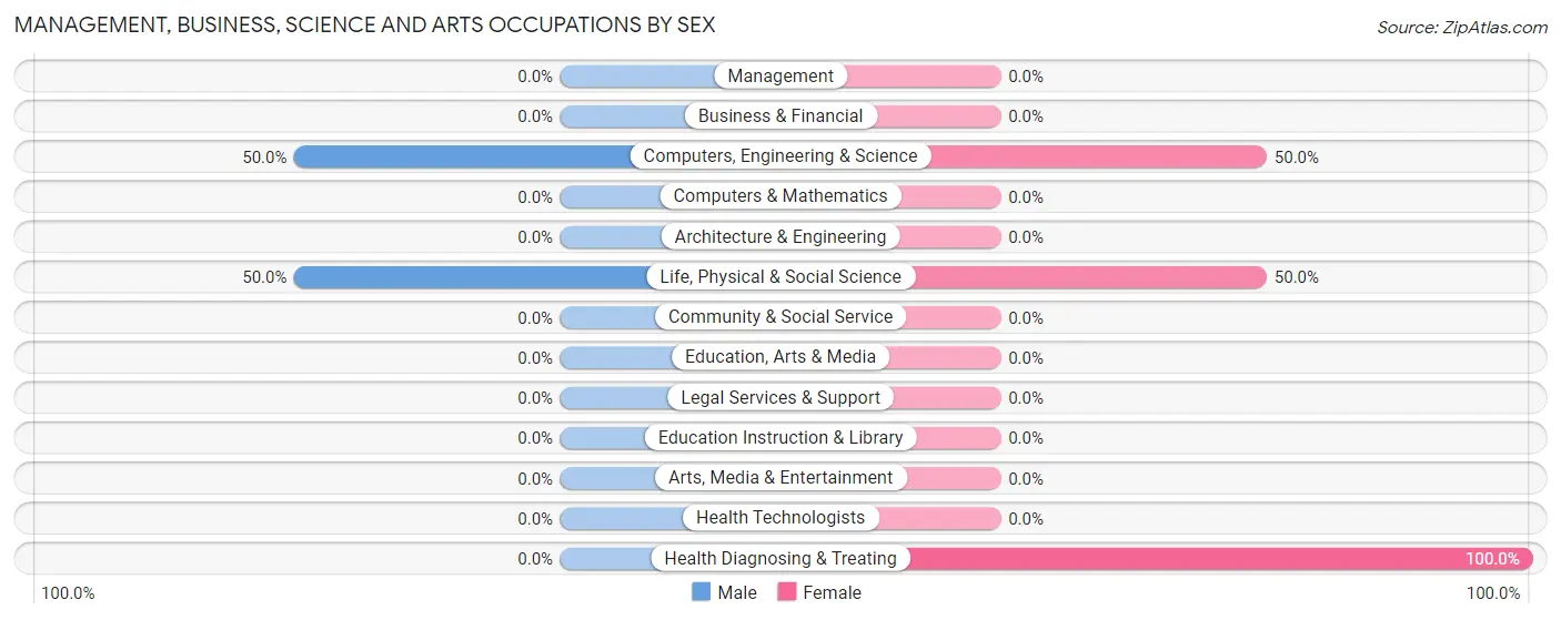 Management, Business, Science and Arts Occupations by Sex in Zip Code 95671