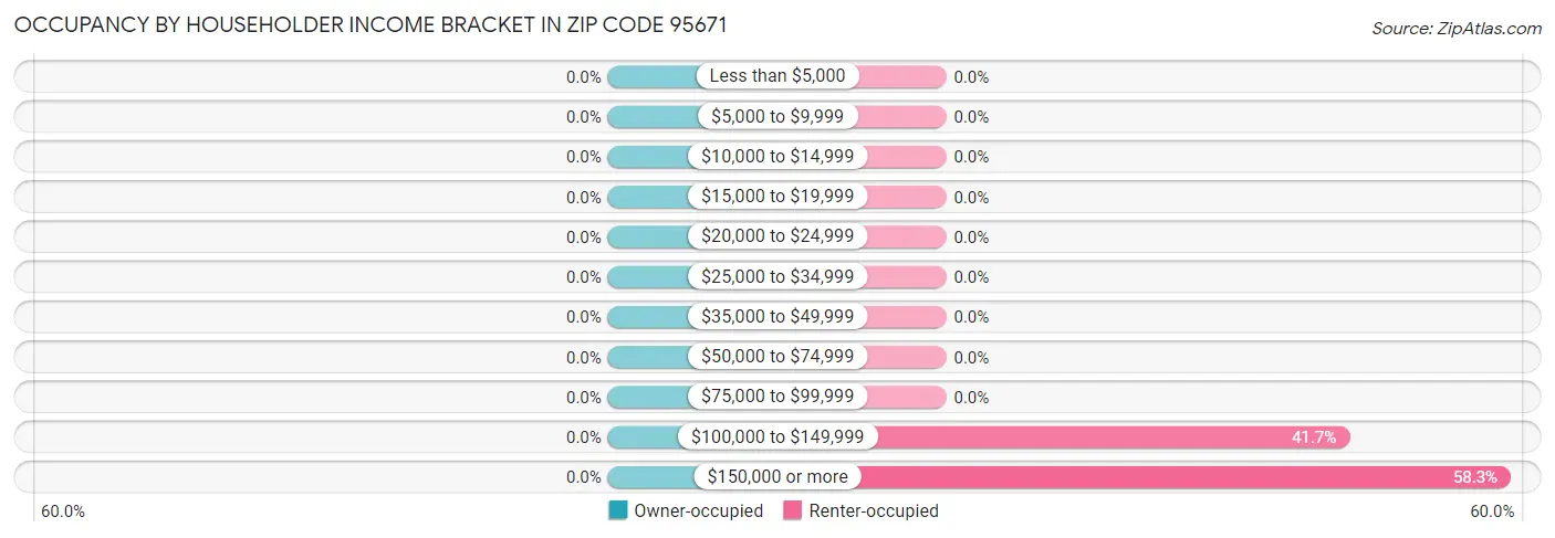 Occupancy by Householder Income Bracket in Zip Code 95671
