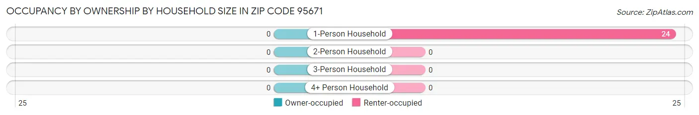 Occupancy by Ownership by Household Size in Zip Code 95671