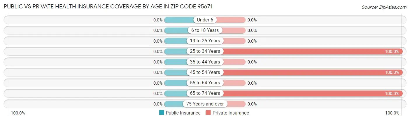 Public vs Private Health Insurance Coverage by Age in Zip Code 95671