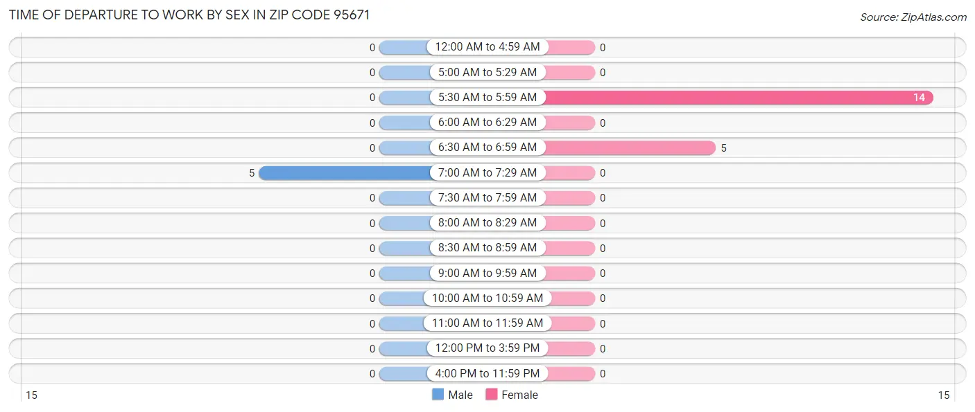 Time of Departure to Work by Sex in Zip Code 95671