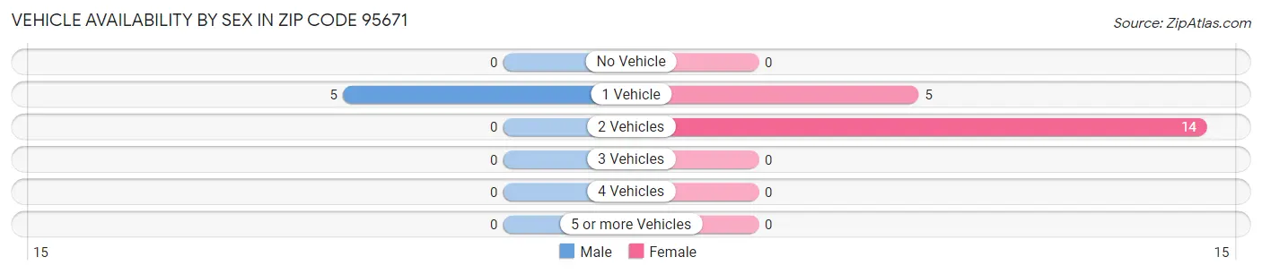 Vehicle Availability by Sex in Zip Code 95671