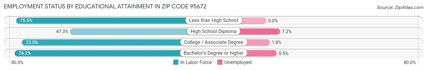 Employment Status by Educational Attainment in Zip Code 95672