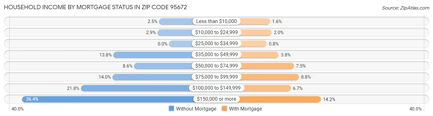 Household Income by Mortgage Status in Zip Code 95672