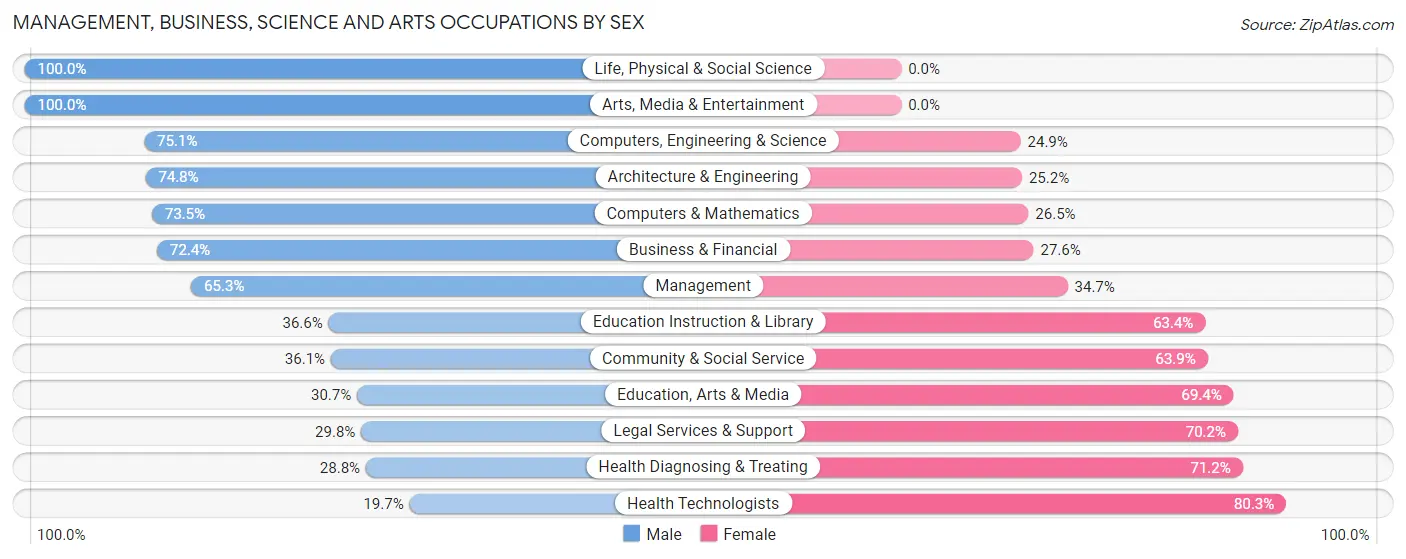 Management, Business, Science and Arts Occupations by Sex in Zip Code 95672