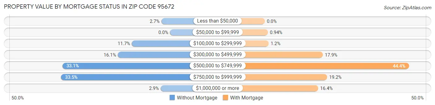 Property Value by Mortgage Status in Zip Code 95672