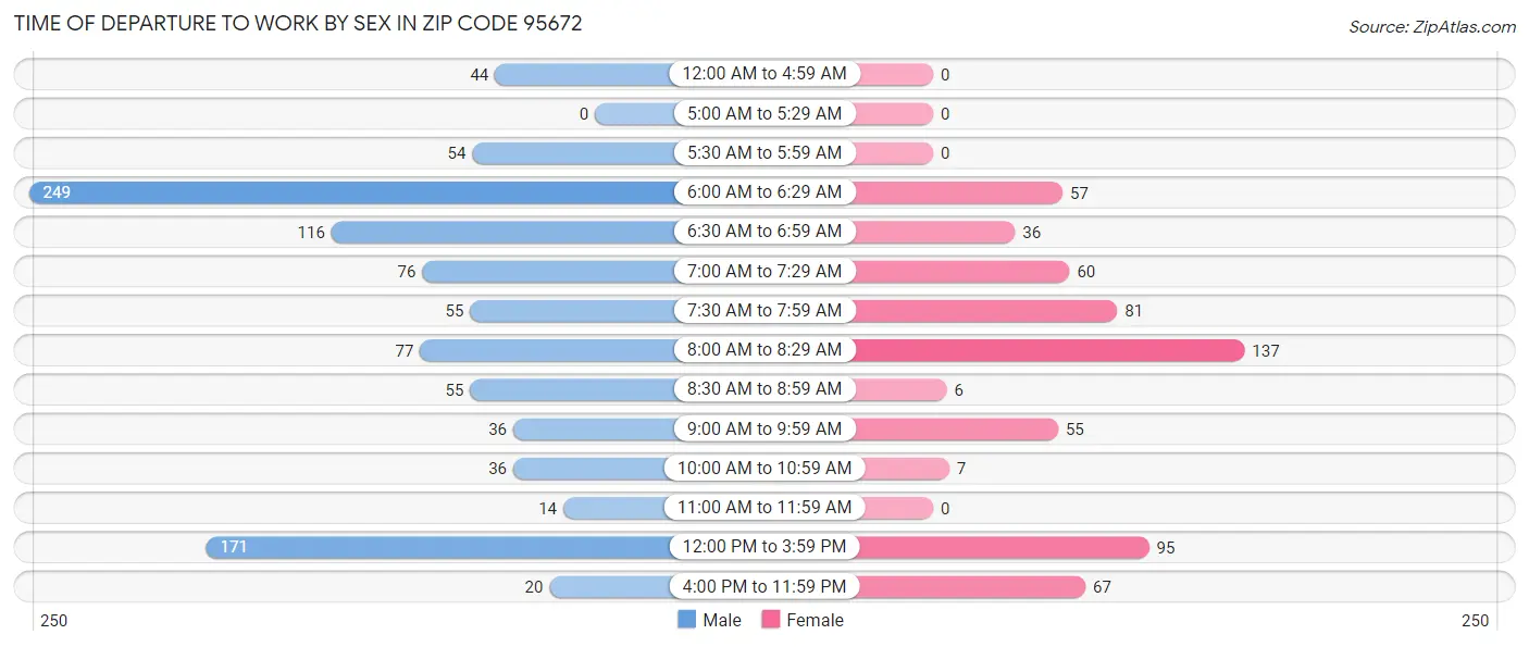 Time of Departure to Work by Sex in Zip Code 95672