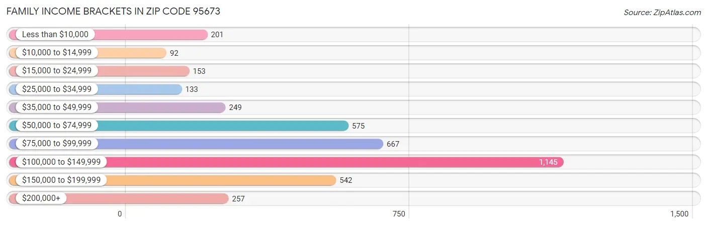 Family Income Brackets in Zip Code 95673