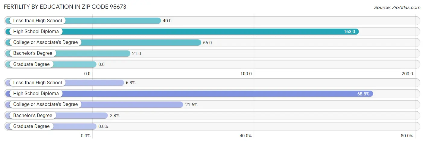 Female Fertility by Education Attainment in Zip Code 95673