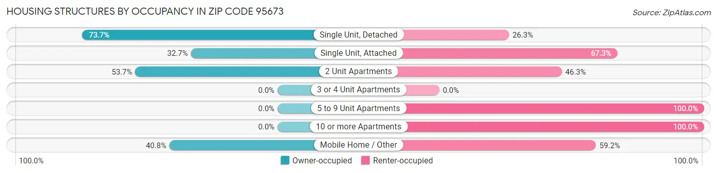 Housing Structures by Occupancy in Zip Code 95673