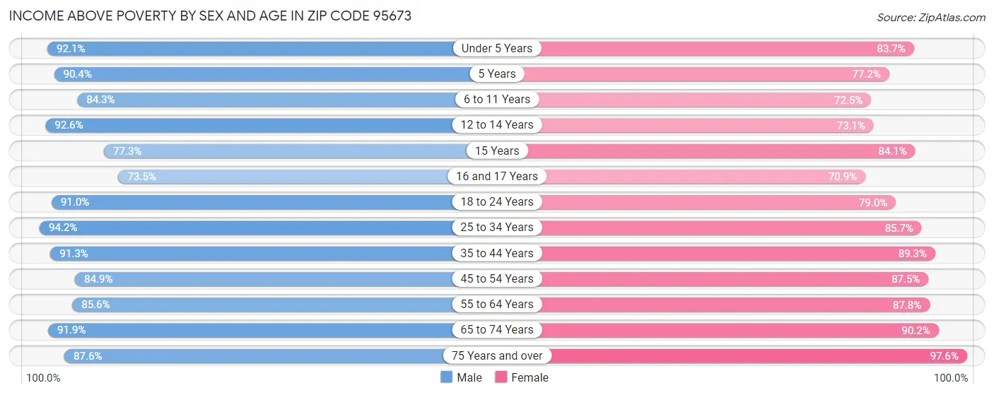 Income Above Poverty by Sex and Age in Zip Code 95673