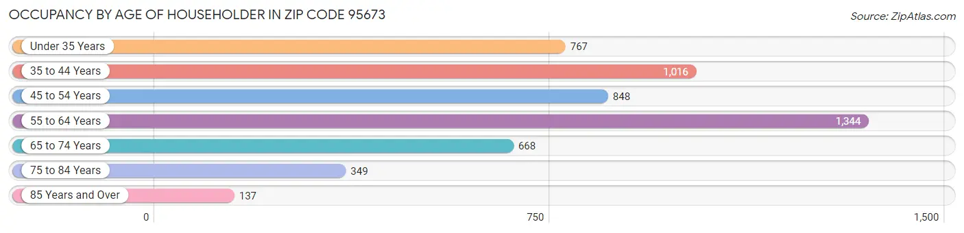 Occupancy by Age of Householder in Zip Code 95673
