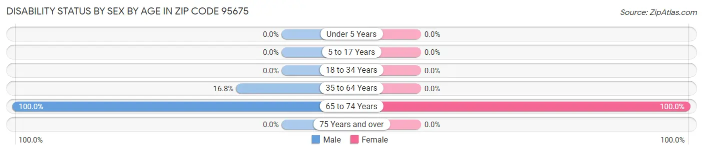Disability Status by Sex by Age in Zip Code 95675