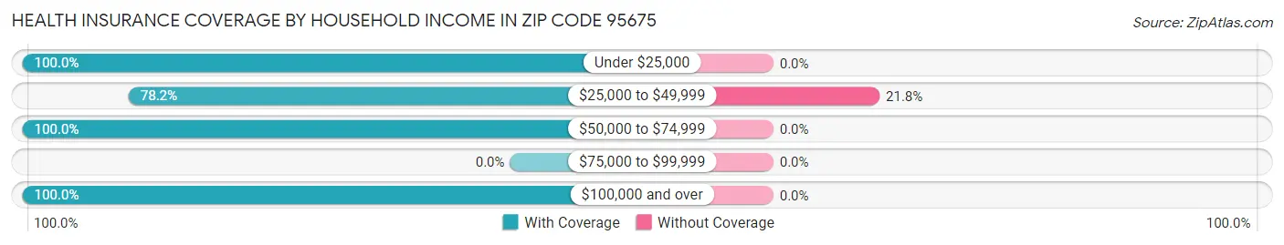 Health Insurance Coverage by Household Income in Zip Code 95675
