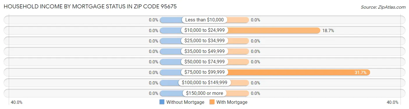 Household Income by Mortgage Status in Zip Code 95675