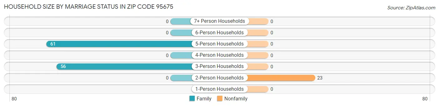 Household Size by Marriage Status in Zip Code 95675