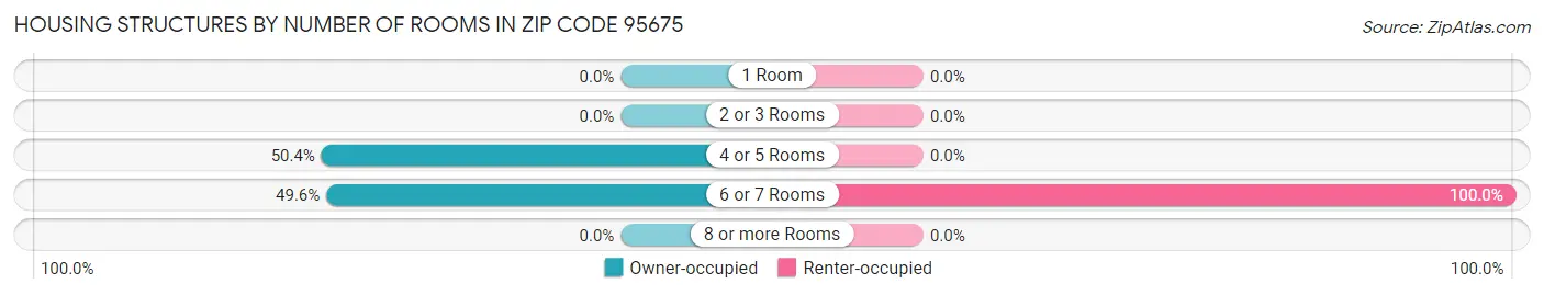Housing Structures by Number of Rooms in Zip Code 95675