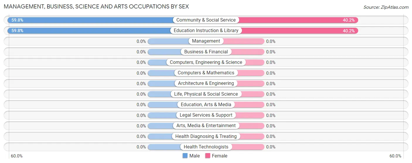 Management, Business, Science and Arts Occupations by Sex in Zip Code 95675