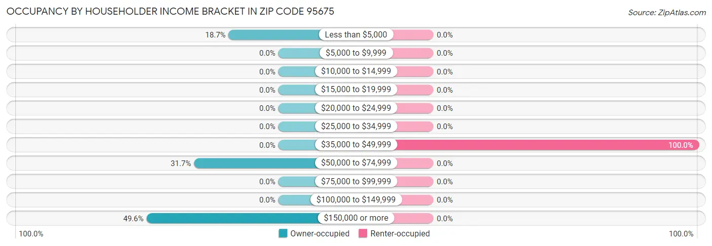 Occupancy by Householder Income Bracket in Zip Code 95675