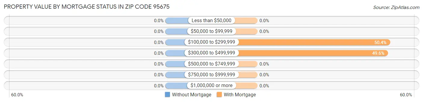 Property Value by Mortgage Status in Zip Code 95675