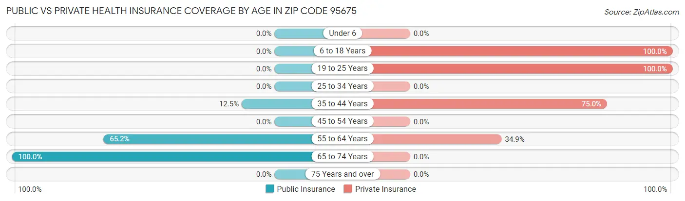 Public vs Private Health Insurance Coverage by Age in Zip Code 95675