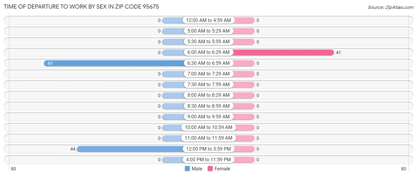 Time of Departure to Work by Sex in Zip Code 95675