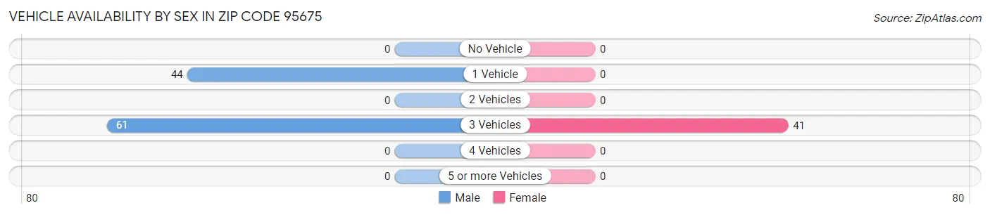 Vehicle Availability by Sex in Zip Code 95675