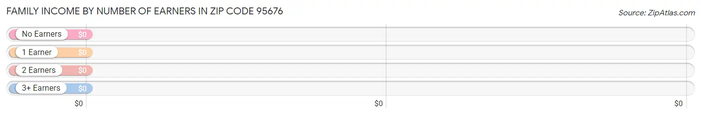 Family Income by Number of Earners in Zip Code 95676