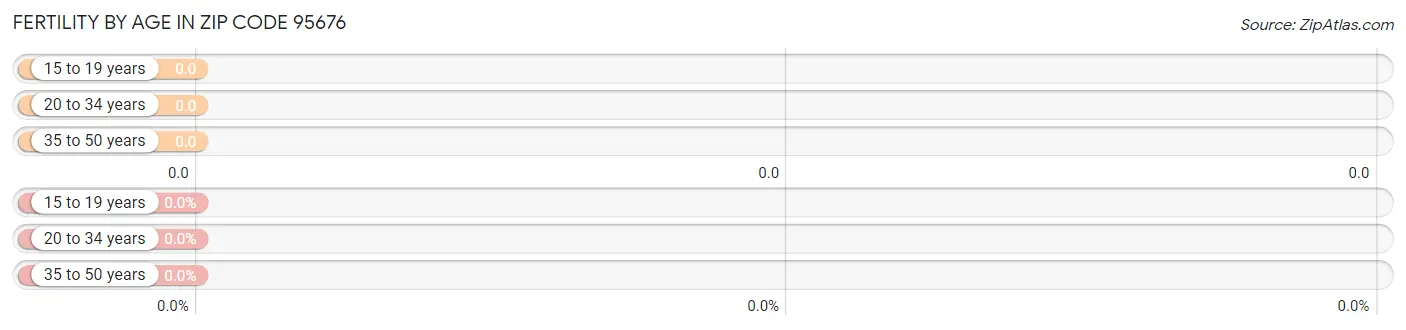 Female Fertility by Age in Zip Code 95676