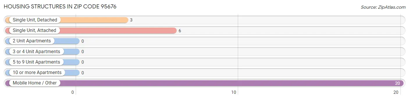 Housing Structures in Zip Code 95676
