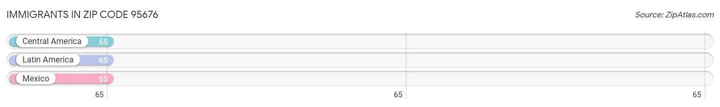 Immigrants in Zip Code 95676