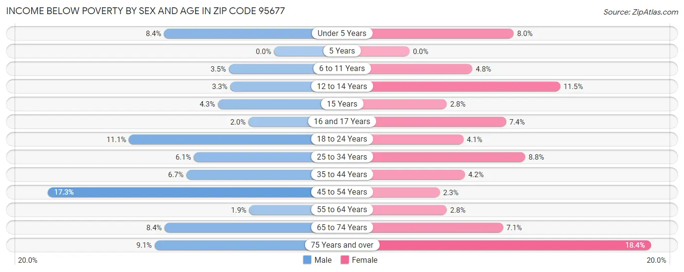 Income Below Poverty by Sex and Age in Zip Code 95677