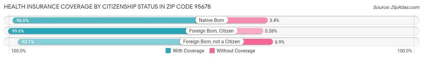 Health Insurance Coverage by Citizenship Status in Zip Code 95678
