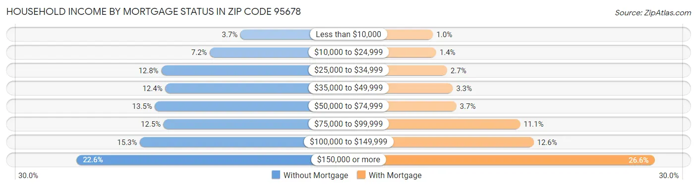 Household Income by Mortgage Status in Zip Code 95678