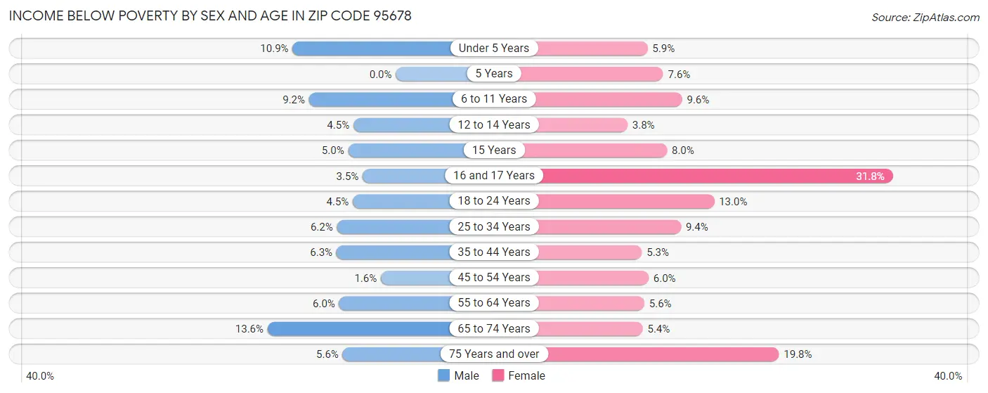 Income Below Poverty by Sex and Age in Zip Code 95678