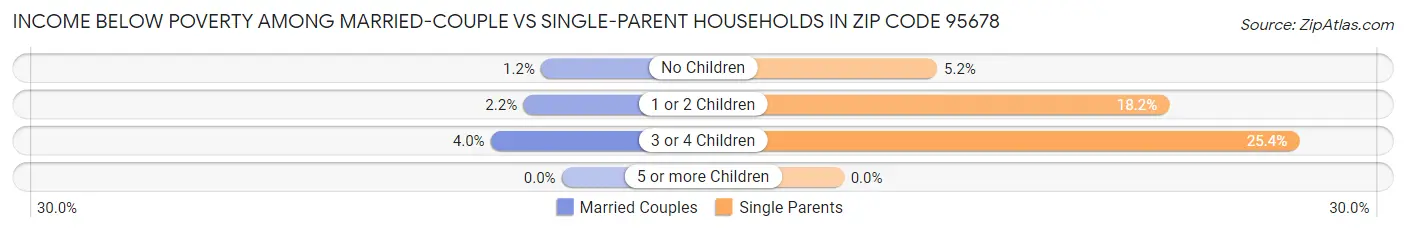 Income Below Poverty Among Married-Couple vs Single-Parent Households in Zip Code 95678
