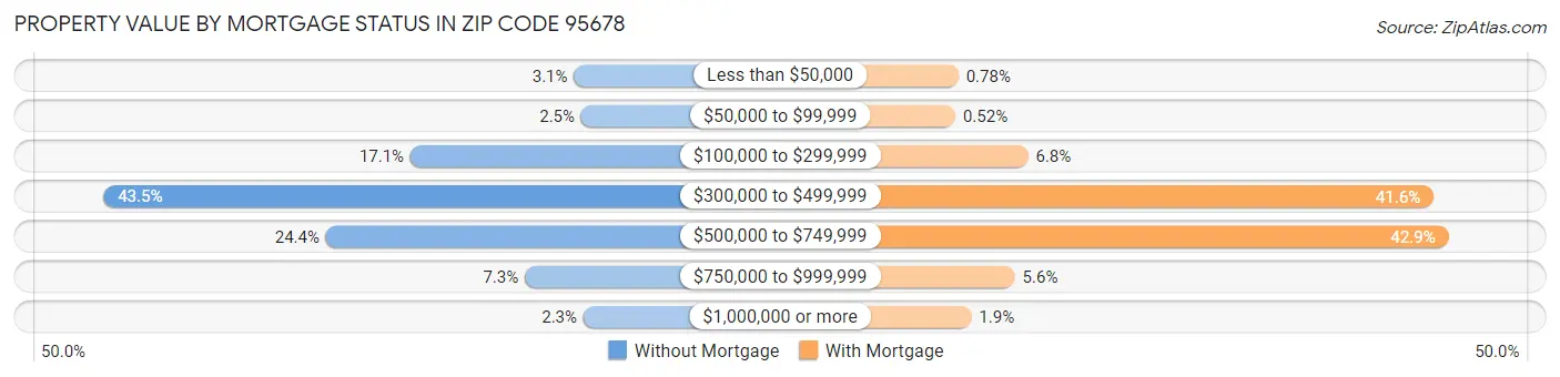Property Value by Mortgage Status in Zip Code 95678
