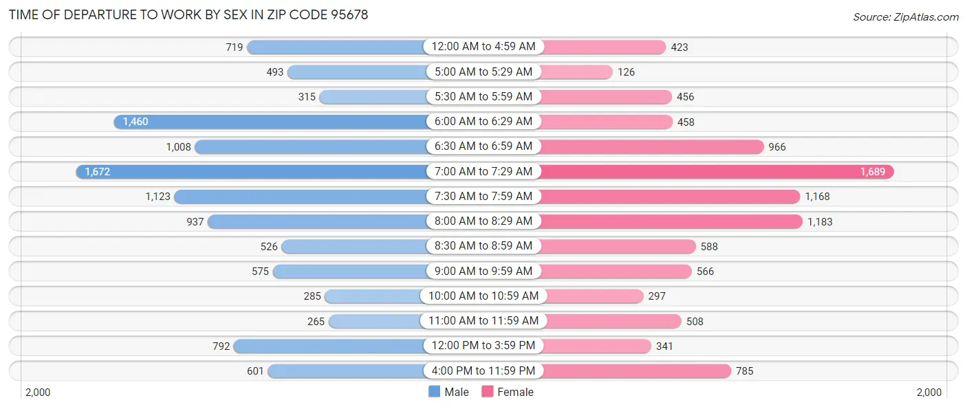Time of Departure to Work by Sex in Zip Code 95678