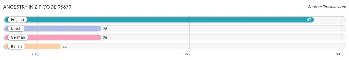 Ancestry in Zip Code 95679