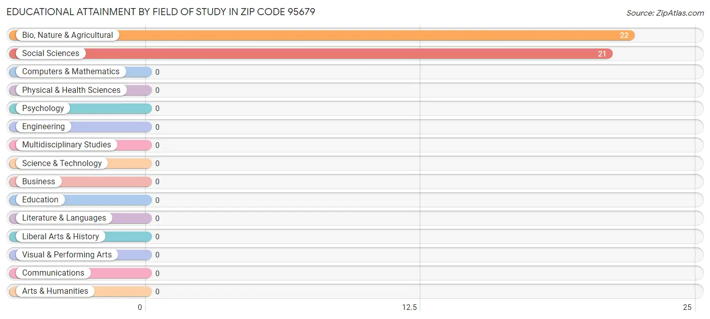 Educational Attainment by Field of Study in Zip Code 95679