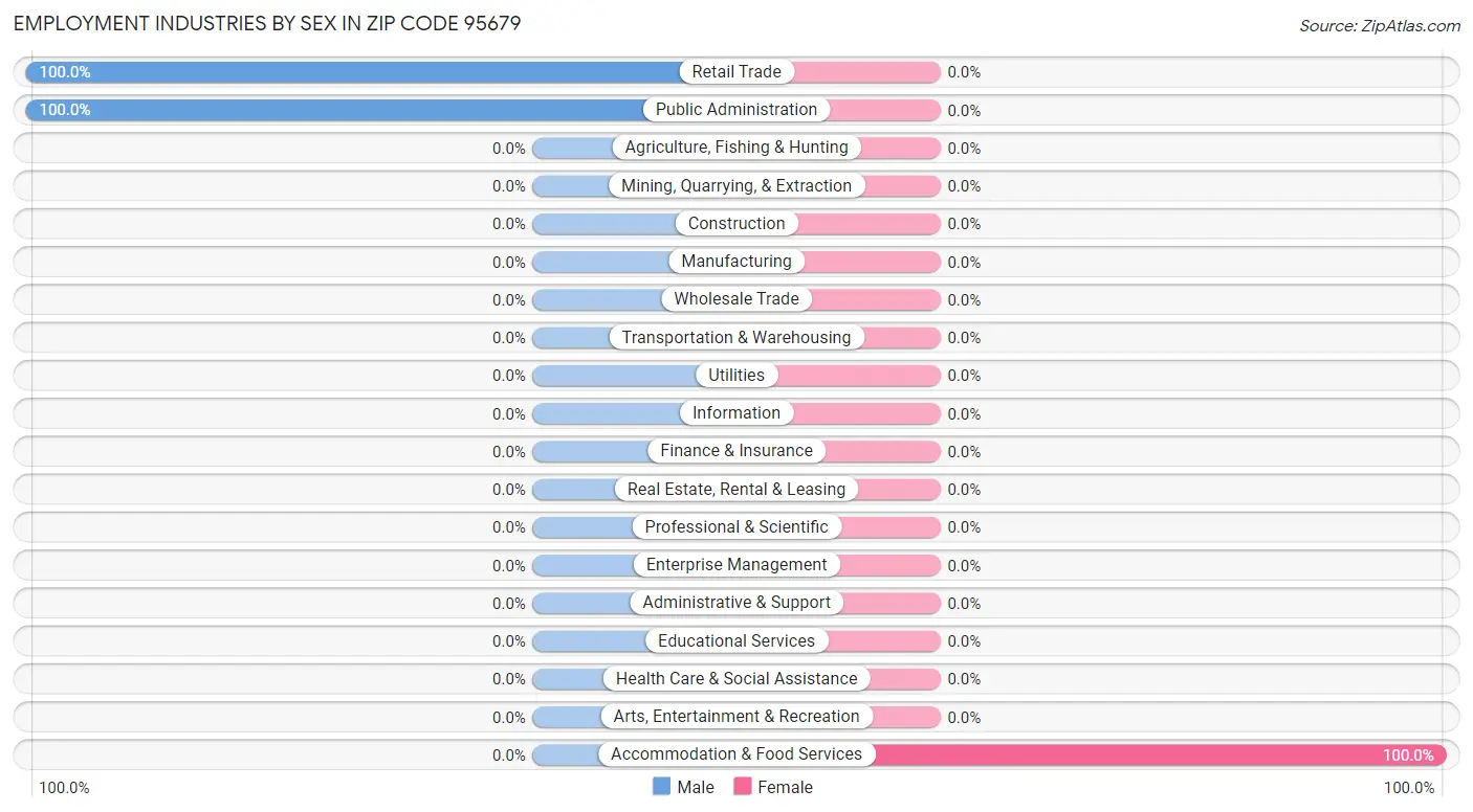 Employment Industries by Sex in Zip Code 95679