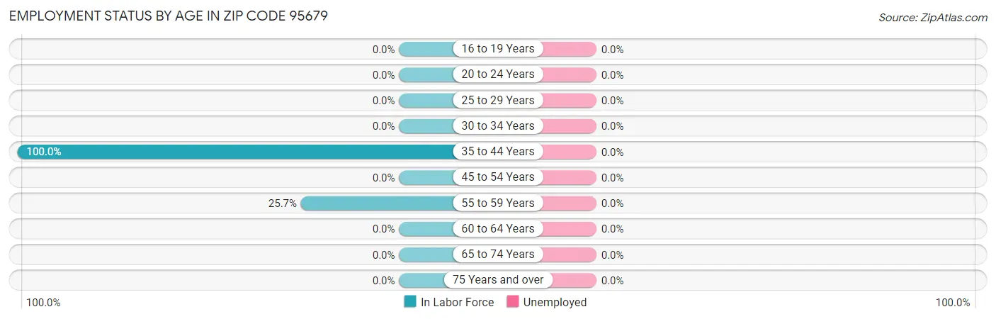 Employment Status by Age in Zip Code 95679