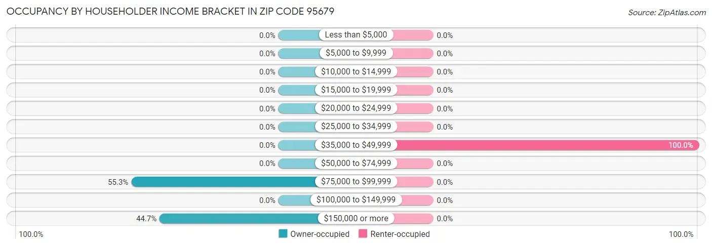 Occupancy by Householder Income Bracket in Zip Code 95679